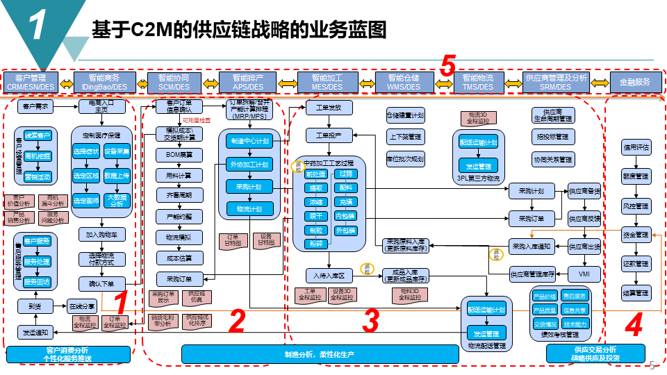 智能制造项目供应链管理战略方案-73页下载_数据_物流