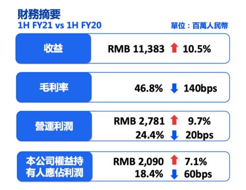 旺旺战报 21财年上半年业绩创新高 双位数及净利润高个位数增长