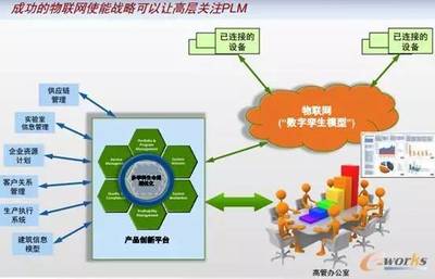 PLM是数字化的关键使能工具