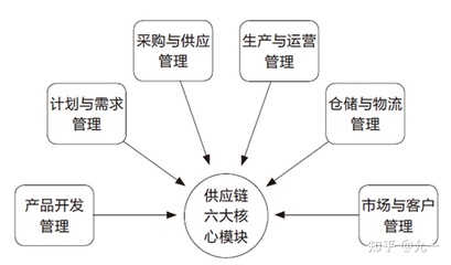 供应链管理是企业的核心竞争力