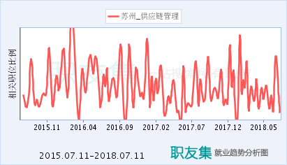 国内机票供应链管理运营专员