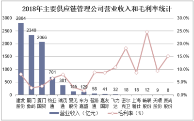 2019年中国供应链管理服务行业市场现状与竞争格局分析,数字化、智能化、资本化是趋势「图」