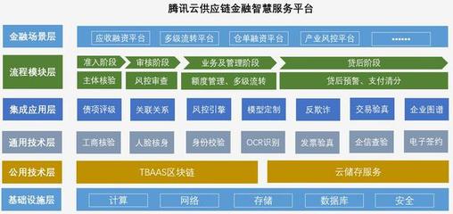 腾讯云发布供应链金融智慧服务平台,提升企业融资效率