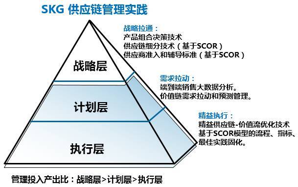 【微评】专注微笑曲线两端-- SKG供应链体系管理创新案例