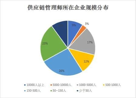 新职业--供应链管理师就业景气现状分析报告