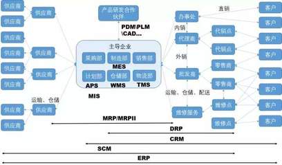 MIS丨一家公司到底有多少种管理系统?从包罗万象到术业专攻