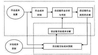 揭秘供应链成本管理的小技巧