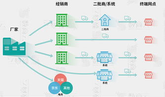 快消品在线供应链系统一体化,三大管理功能