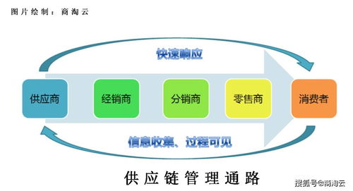 快消供应链管理 建立新零售生态系统的基本准则及数字化渠道管理