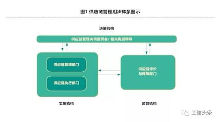 可持续发展的供应链管理:打造新的核心竞争力