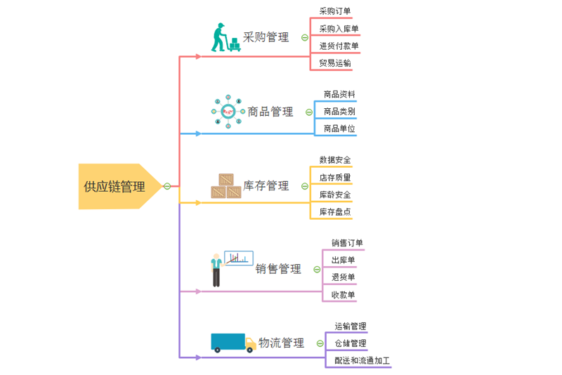 什么是供应链管理?看完这张思维导图你就