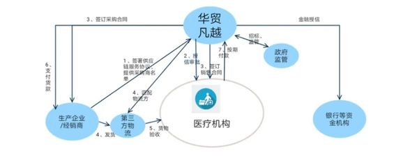 【园区企业】华贸凡越:卓越的医药供应链物流服务商