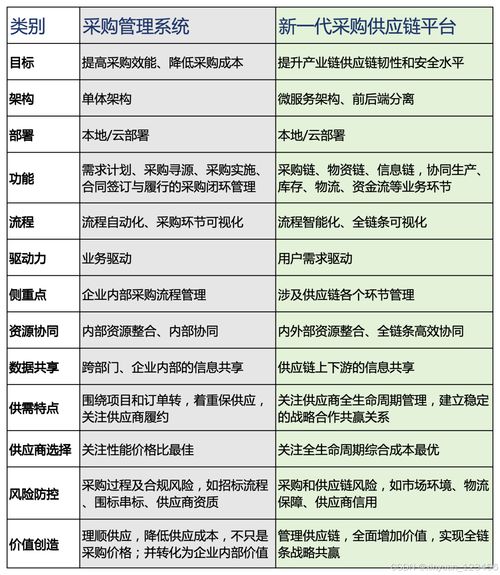 电子化 采购管理系统与采购供应链平台区别