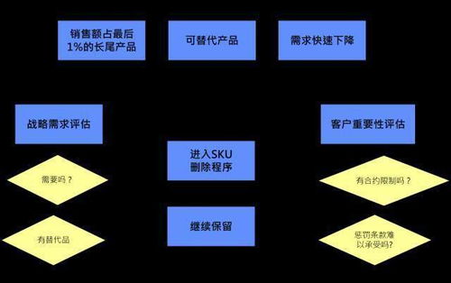 供应链的视角看产品复杂度管理 合集