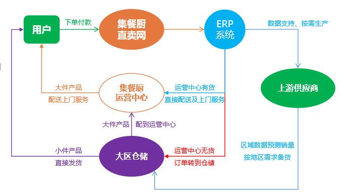 电子商务环境下的水果产品供应链研究