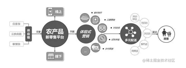 智慧农业,现代农业,数字农业-农产品供应链