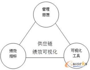 浅析供应链绩效可视化的 铁三角